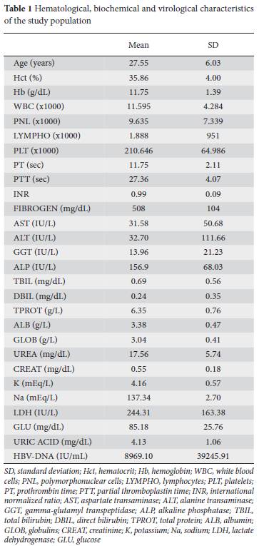 Evaluation Of Liver Enzymes In Asymptomatic Chronic Hepatitis B Virus Infected Pregnant Women Ioannis S Elefsiniotisa Hero Brokalakia Evangelos Argyropoulosa Ioanna Magaziotoub Angeliki Derdemezib Constantinos Mihasa Konstantinos Tsoumakasb