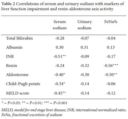 View Of Sodium Handling Is Associated With Liver Function Impairment And Renin Aldosterone Axis Activity In Patients With Preascitic Cirrhosis Without Hyponatremia Annals Of Gastroenterology