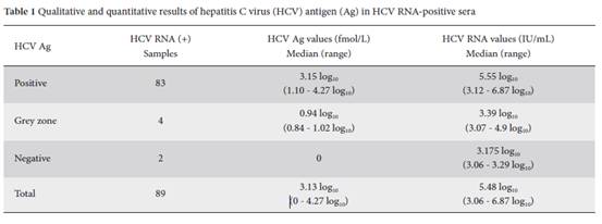 The Samples With Undetectable Hcv Rna Also Tested Negative By The Hcv Ag Assay