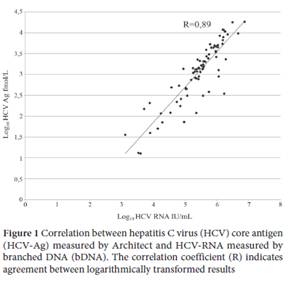 View Of Is Hcv Core Antigen A Reliable Marker Of Viral Load An Evaluation Of Hcv Core Antigen Automated Immunoassay Annals Of Gastroenterology