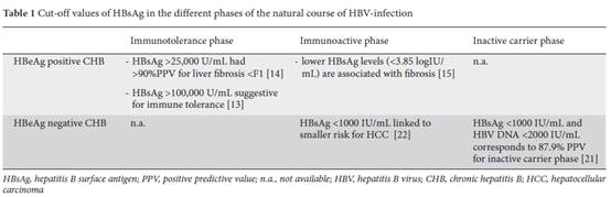 The Role Of Hbsag Levels In The Current Management Of Chronic Hbv Infection