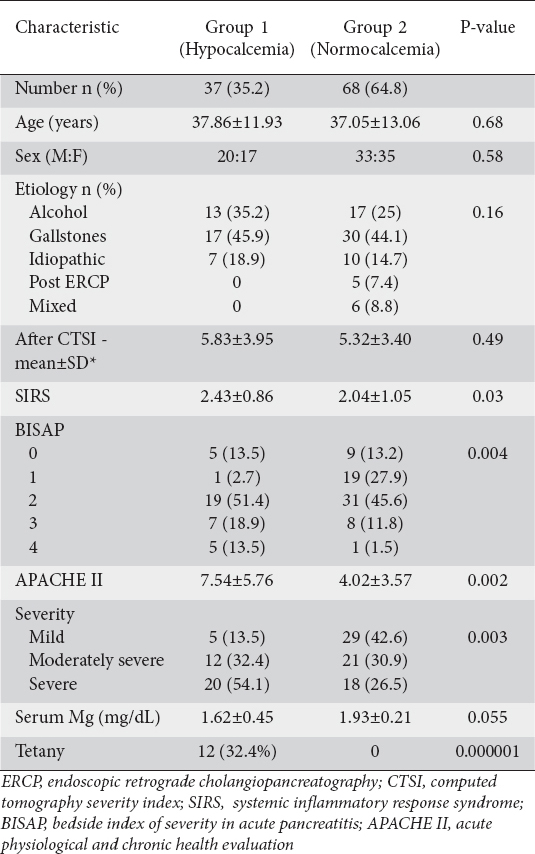 View Of Hypocalcemic Tetany A Simple Bedside Marker Of Poor Outcome In Acute Pancreatitis Annals Of Gastroenterology