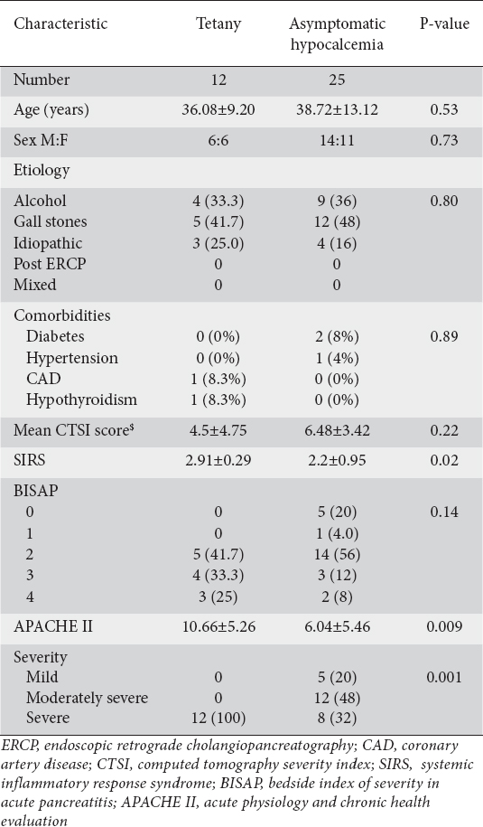 View Of Hypocalcemic Tetany A Simple Bedside Marker Of Poor Outcome In Acute Pancreatitis Annals Of Gastroenterology