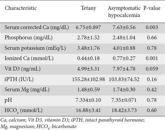 View Of Hypocalcemic Tetany A Simple Bedside Marker Of Poor Outcome In Acute Pancreatitis Annals Of Gastroenterology