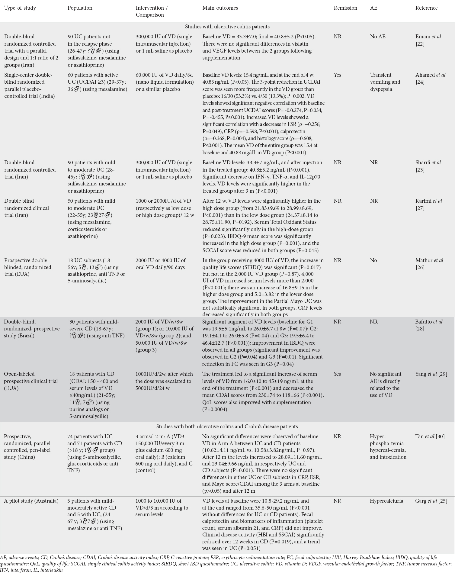 View of Can vitamin D induce remission in patients with inflammatory bowel  disease?