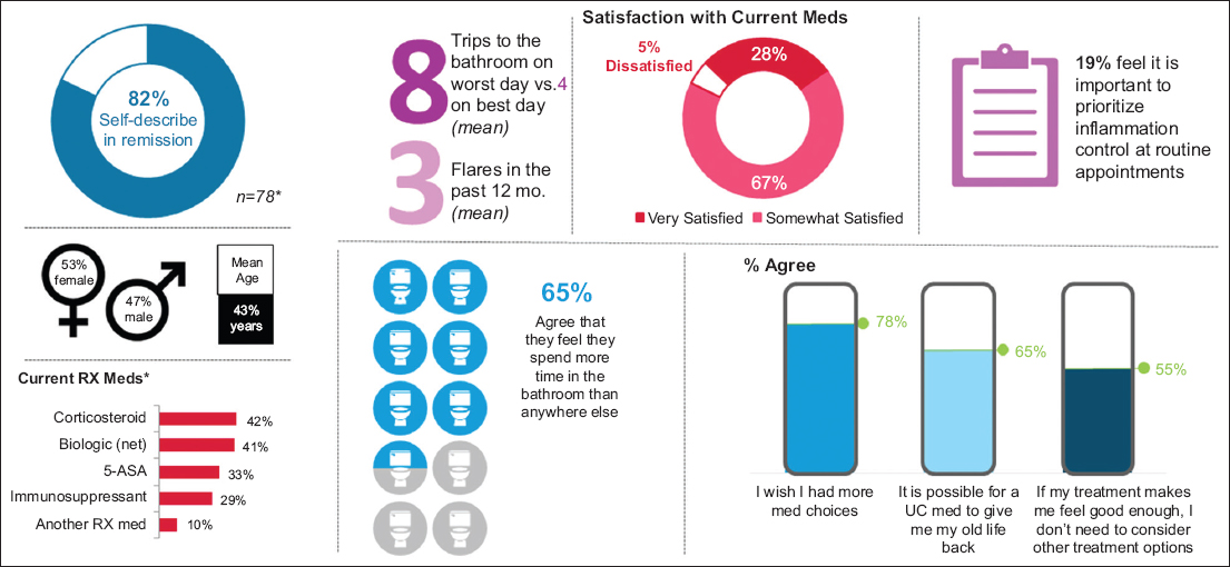 IMPACT OF LIVING WITH ULCERATIVE COLITIS