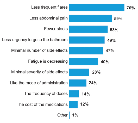 IMPACT OF LIVING WITH ULCERATIVE COLITIS