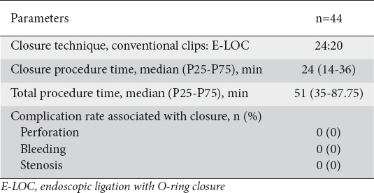 View of Comparison of endoscopic closure versus non-closure for  post-gastric endoscopic submucosal dissection artificial floor in  antithrombotic therapy: a propensity score-matched analysis